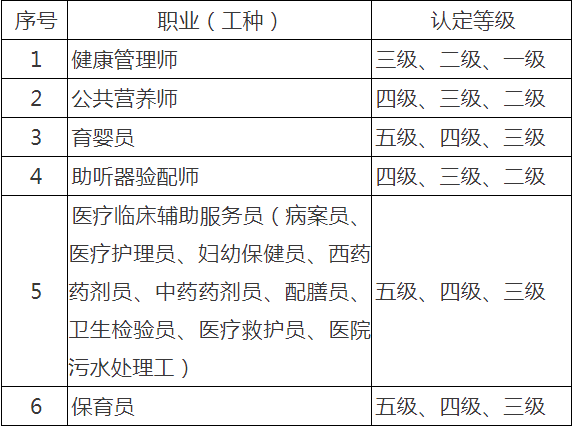 已确认！2020年重庆市健康管理师报名二月份正式开始