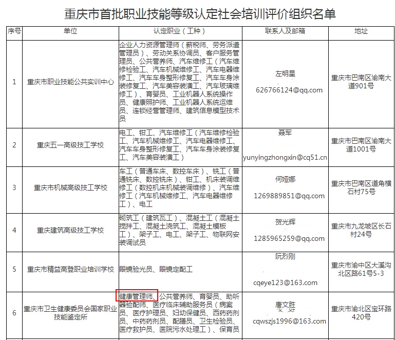 2021年重庆市人社厅颁发的健康管理师证书有那些认定机构2