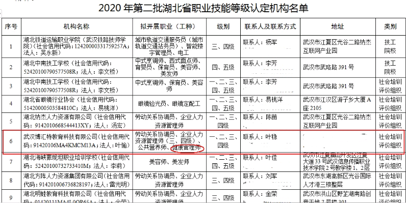 湖北人社部2021年颁发的健康管理师证书有那些认定机构2