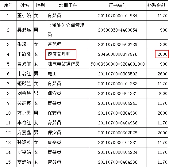 2021年1月金华市健康管理师成功申领技能提升补贴2000元！2