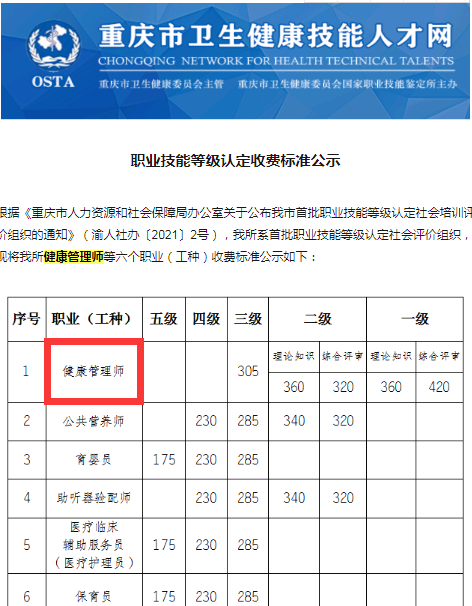 重庆人社局颁发健康管理师认定收费标准