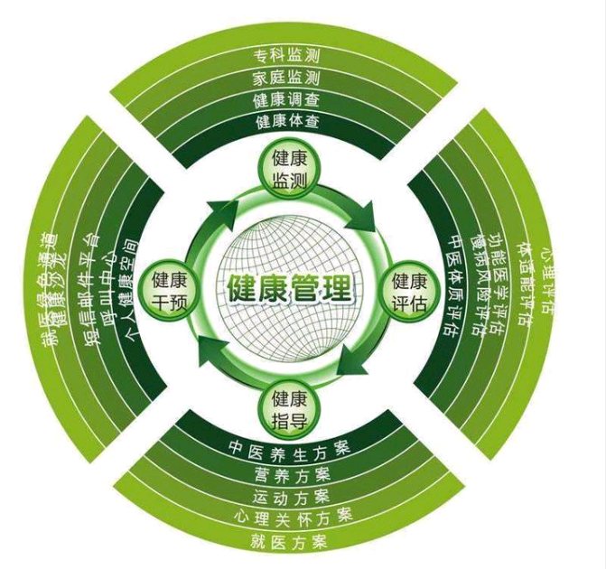 2021年如何报考健康管理师？