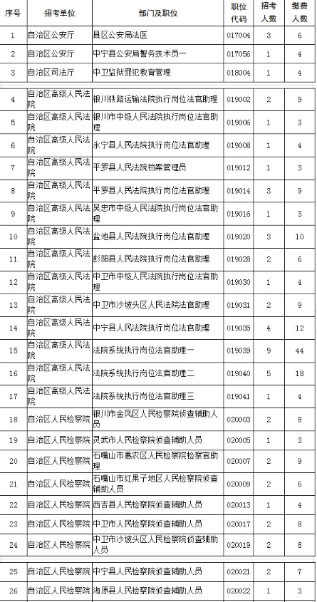 2021年宁夏考试录用公务员降低部分职位笔试开考比例