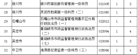 2021年宁夏考试录用公务员降低部分职位笔试开考比例1