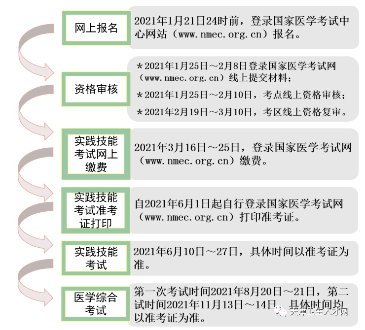 2021天津临床执业医师考试实践技能缴费3月16日开始！