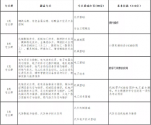 山西省2022年加工制造类对口升学职业技能考试办法（试行）