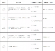 山西省2022年土木水利类对口升学职业技能考试办法（试行）