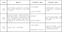 山西省2022年交通运输类对口升学职业技能考试办法（试行）