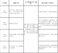 山西省2022年资源环境类对口升学职业技能考试办法（试行）