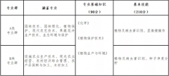 山西省2022年种植园艺类对口升学职业技能考试办法（试行）