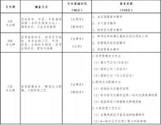 山西省2022年医学相关类对口升学职业技能考试办法（试行）