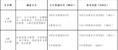 山西省2022年财经商贸类对口升学职业技能考试办法（试行）