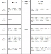 山西省2022年旅游服务类对口升学职业技能考试办法（试行）