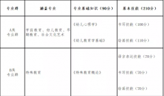 山西省2022年教育类对口升学职业技能考试办法（试行）