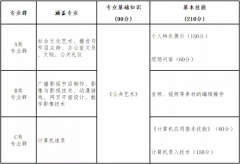 山西省2022年文化传媒类对口升学职业技能考试办法（试行）