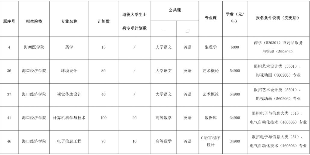 2022年海南省高职(专科)升本科考试报名工作定于1月21日至26日进行