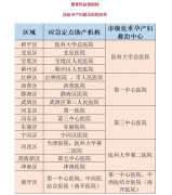 天津市新冠肺炎聚集性疫情期间孕产妇医疗服务保障安排