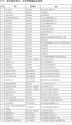 海南省2022上半年高等教育自学考试报考有关事项公告