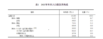 国家统计局发布《2021年国民经济和社会发展统计公报》。年末全国人口141260万人，比上年末增加48万人，其中城镇常住人口91425万人。全年出生人口1062万人，出生率为7.52‰；死亡人口1014万人，死亡率为7.18‰；自然增长率为0.34‰。全国人户分离的人口5.04亿人，其中流动人口3.85亿人。(完)