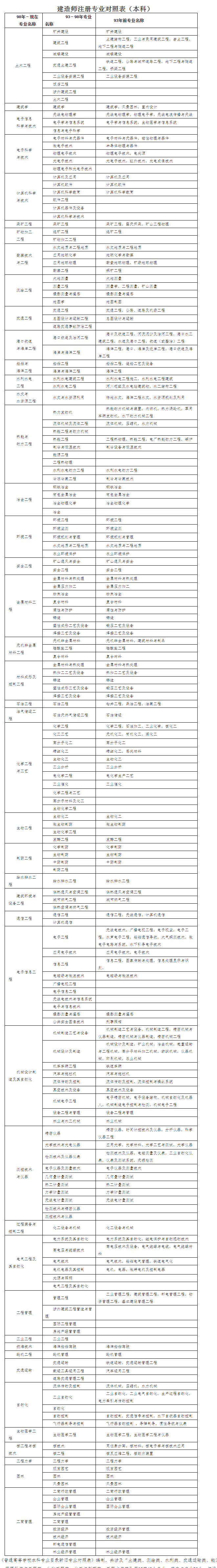 二级建造师执业资格考试报名官网