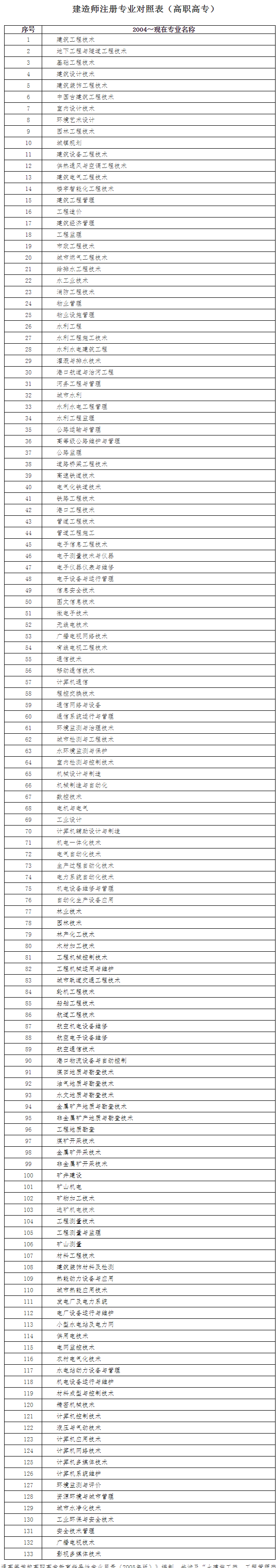 二级建造师执业资格考试报名官网