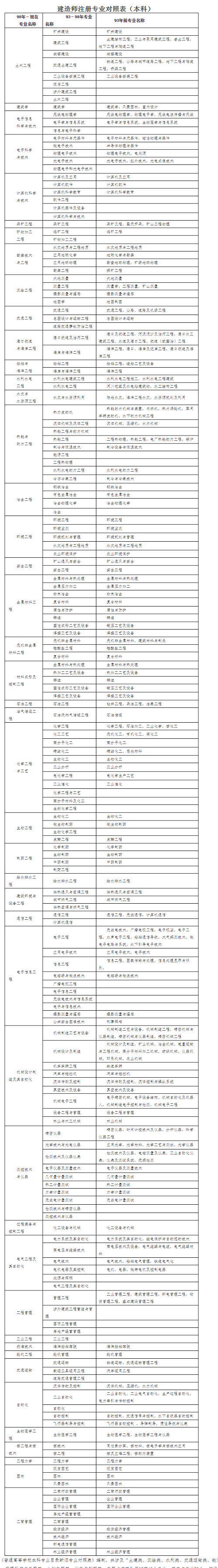 免1科”或“免2科”报考条件1