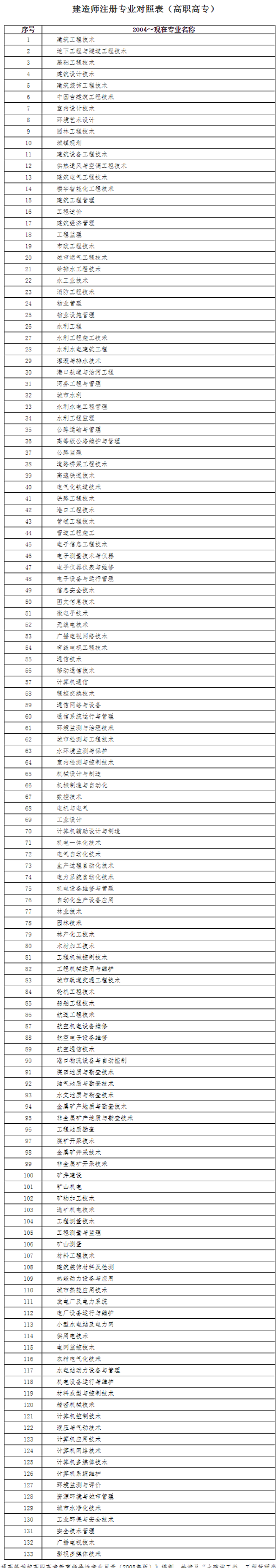 免1科”或“免2科”报考条件2