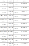 2022年四川省对口招生技能统考报考有关事项公告