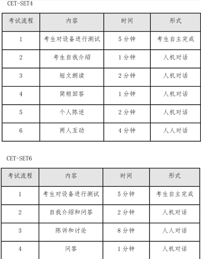 全国大学英语四六级口语考试流程