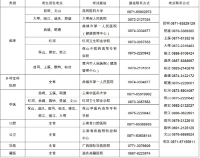 云南省2022年医师资格实践技能考试具体时间地点及疫情防控要求