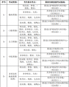 2022年度黑龙江调配实践技能考试考生考试地点情况公告