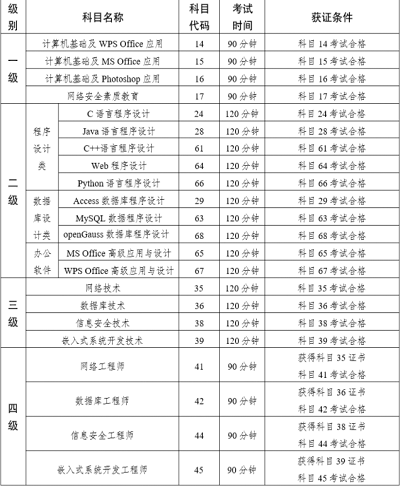 云南省2022年下半年全国计算机等级考试时间：9月24至25日