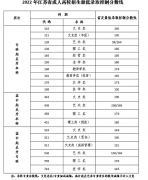 江苏省2022年成人高考最低录取控制分数线公布