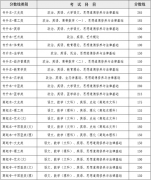 云南省2022年成人高考成绩查询方式及最低录取控制分数线公布