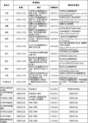 2023年度宁波市护士资格考试现场确认时间及地点公告