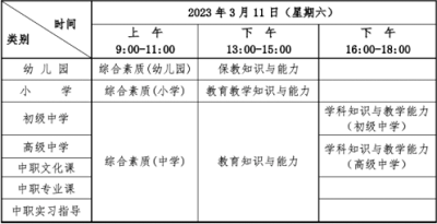 湖北考区2023年上半年中小学教师资格考试（笔试）时间安排具体日期是哪天  根据教育部教育考试院《关于2023年中小学教师资格考试考务工作相关事项的通知》(教考院函〔2022〕95号)精神，现将我省2023年上半年中小学教师资格考试（笔试）报名有关事项公告如下：  一、时间安排  网上报名时间：2023年1月13日9:00至16日16:00。  资格审核时间：2023年1月13日9:00至16日17:00。  网上缴费截止时间：2023年1月18日24:00。  打印准考证时间：2023年3月6日-11日。  考试时间：2023年3月11日。  具体安排如下：  湖北省教师资格考试（笔试）时间是什么时候?考试当天时间是怎么安排的?  二、报考条件及要求  1.具有中华人民共和国国籍。  2.遵守宪法和法律，拥护中国共产党的领导，热爱教育事业，具有良好的思想品德。  3.学历要求：  报考幼儿园教师资格，应当具备幼儿师范学校毕业及以上学历。  报考小学教师资格，应当具备大学专科毕业及以上学历。  报考初级中学、高级中学、中等专业学校教师资格，应当具备大学本科毕业及以上学历。  报考中等专业学校实习指导教师资格，应当具备大学专科毕业及以上学历，同时还应具备相当于助理工程师及以上专业技术资格或者中级以上工人技术等级。  4.考区选择：  普通高等学校在校学生：普通高等学校三年级以上（含三年级）在校学生报考本次笔试，可凭学校出具的在校学籍证明（见附件1）或学信网上的学籍报告，选择就读院校所在考区报考，也可选择在户籍所在地考区或有效期内居住证所在地考区报考。  社会考生：具有我省户籍的社会考生可选择户籍所在地考区（神农架林区户籍的考生选择十堰考区）或居住证申领地考区报考。非我省户籍的社会考生，必须持有我省的居住证才能报考。居住证必须为原件，且在有效期以内。办理证明或办理回执不能作为报名依据。  在湖北省学习、工作和生活的港澳台居民：遵守《中华人民共和国宪法》和法律，拥护中国共产党领导，坚持社会主义办学方向，贯彻党的教育方针，且在湖北省学习、工作和生活的港澳台居民，根据自愿原则，可申请参加各学段的中小学教师资格考试。持有港澳台居民居住证的港澳台居民，可在我省居住所在地考区申请参加中小学教师资格考试。持有港澳居民来往内地通行证的港澳居民、持有五年有效期台湾居民来往大陆通行证的台湾居民，可在我省参加中小学教师资格考试，在考试所在地申请认定中小学教师资格。  现役军人：部队驻地在我省的现役军人，可在驻地考区报考。  5.根据《教育部关于印发<教育类研究生和公费师范生免试认定中小学教师资格改革实施方案>的通知》（教师函〔2020〕5号）和《教育部关于推进师范生免试认定中小学教师资格改革的通知》（教师函〔2022〕1号），符合免试认定条件的教育类研究生、师范生可选择参加学校组织的教育教学能力考核，也可自愿参加中小学教师资格考试，申请认定相应的教师资格。  三、报名及资格审核  （一）报名流程（见附件2）  考生登录中国教育考试网，按照栏目指引进行网上报名，选择报考考区、笔试类别、笔试科目，完成其他信息录入。具体步骤如下：  第一步：登录。登录中国教育考试网。  第二步：注册。注册时要求考生填写姓名、选择证件类型、填写证件号码等信息。在完成注册后，按照流程填写个人信息、上传电子照片。此照片用于准考证及考试合格证明，请考生慎重选用照片。如上传不符合要求照片，将不能通过审核。（照片要求：考生本人近6个月以内的免冠、正面、白色背景彩色证件照；照片中显示考生头部和肩的上部，不允许戴帽子、头巾、发带、墨镜等；不得为大头照、半身照、生活照等；照片格式必须为jpg/jpeg，不大于200K，如照片过大，建议使用画图、 Photoshop、 ACDsee等工具,将照片进行剪裁压缩。）  第三步：报名。考生须根据本人实际情况，慎重选择考区和考试科目，并签订《考生诚信考试承诺书》。  （二）资格审核  我省中小学教师资格考试（笔试）报名的资格审核由各考区根据实际情况进行安排。请考生务必点击下表中所报考考区审核通知链接，并认真阅读考区的审核安排。报名提交后，须密切关注自己的审核状态，若“待审核”状态超过24小时，应及时自查是否未按考区审核通知的要求提交相关材料或未去现场审核。如有疑问，请拨打考区审核通知中公布的电话咨询。  市州名称	考区审核通知	咨询电话 武汉市	武汉考区笔试审核通知	027-59771564 黄石市	黄石考区笔试审核通知	0714-6342330 0714-6515109 十堰市	十堰考区笔试审核通知	0719-8666511 宜昌市	宜昌考区笔试审核通知	0717-6441534 襄阳市	襄阳考区笔试审核通知	0710-3617108 鄂州市	鄂州考区笔试审核通知	027-60281920 荆门市	荆门考区笔试审核通知	13308690215 孝感市	孝感考区笔试审核通知	0712-2327290 荆州市	荆州考区笔试审核通知	0716-8102517 黄冈市	黄冈考区笔试审核通知	0713-8877088 咸宁市	咸宁考区笔试审核通知	0715-8271716 随州市	随州考区笔试审核通知	0722-3590368 恩施州	恩施考区笔试审核通知	0718-8988085 仙桃市	仙桃考区笔试审核通知	0728-3239258 0728-3320621 潜江市	潜江考区笔试审核通知	0728-6230519 天门市	天门考区笔试审核通知	0728-5342091 （三）缴费  报名资格审核通过后，考生务必在网上缴费截止时间前通过规定支付方式（见附件3）进行网上缴费，并确认缴费成功。根据《省物价局省财政厅关于教师资格考试收费标准及有关问题的复函》（鄂价费规〔2013〕28号）相关规定，我省中小学教师资格考试（笔试）每科70元。逾期未完成网上缴费的考生，将视为自动放弃报名考试资格。  （四）打印准考证  2023年3月6日至11日期间，考生可登录中国教育考试网打印笔试准考证，并按照准考证上指定的时间、地点参加笔试。  四、特别提示  1.考生须本人通过中国教育考试网上报名系统进行报名，并对本人所填报的个人信息和报考信息准确性、真实性负责。  2.音、体、美专业考生的笔试科目一、科目二实行单独编码（相应科目代码：201A、202A、301A、302A）,取得科目201A、202A合格的考生，面试仅限于参加小学类别音、体、美专业科目；取得科目301A、302A合格的考生，面试仅限于参加初中、高中、中职文化课音、体、美专业科目。考生已获得科目201、202、301、302合格成绩，可相应替代科目201A、202A、301A、302A合格成绩；考生已获得科目201A、202A、301A、302A合格成绩，不可替代科目201、202、301、302合格成绩。  3.选择初中、高中、中职文化课类别中“心理健康教育”、“日语”、“俄语”学科的考生，笔试科目三《学科知识与教学能力》暂不考试，结合面试一并考核；选择小学类别中“心理健康教育”、“信息技术”、“小学全科”的考生，笔试科目为《综合素质》（代码：201）和《教育教学知识与能力》（代码：202）。  4.此次新增报名注册核验考生手机号要求。每个手机号只能注册一次，需要先接收短信验证。如考生手机收不到验证码，可以拨打短信服务热线寻求帮助（见中国教育考试网报名系统）。  五、违规处理  对考生伪造证件、证明、档案及其他材料获得考试资格和考试成绩等违规行为，按照《国家教育考试违规处理办法》（中华人民共和国教育部令第33号）和《中华人民共和国刑法修正案（九）》相关规定处理。  六、成绩查询  考生可于2023年4月14日起，登录中国教育考试网查询笔试成绩。考生如对本人的笔试成绩有异议，可在笔试成绩公布10个工作日内向报考考区所在地的教育考试机构提出复核申请。复查后的反馈结果由当地教育考试机构告知考生。  七、其他事项  1.有关《考试标准》和《考试大纲》等相关信息，请登录中国教育考试网查询。  2.省教育考试院咨询电话：027-68880276。  3.网上报名系统或支付相关问题请拨打报名咨询电话：010-82345677。  附件：  1.在校学籍证明  2.中小学教师资格考试网上报名及缴费流程图  3.中小学教师资格考试报名在线支付方式