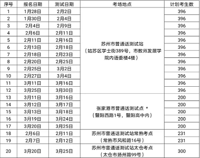 苏州市2023年春季<a href='http://www.shdxk.com/pth/' target='_blank'><u>普通话水平测试</u></a>报名安排